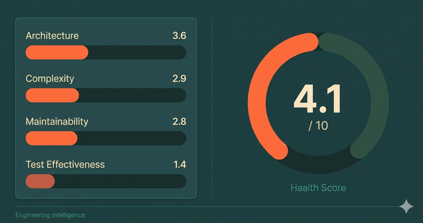 Detection dashboard showing the connection between DORA metrics and code health dimensions