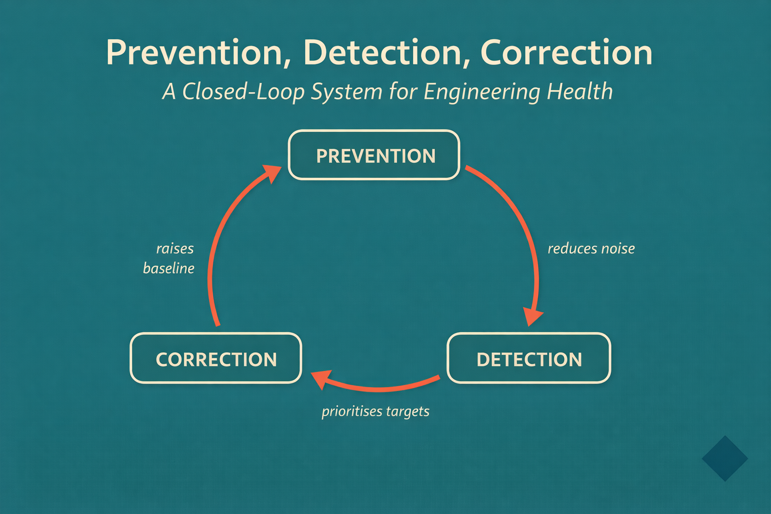 Three-phase closed loop diagram showing Prevention, Detection, and Correction as a self-reinforcing system for engineering health