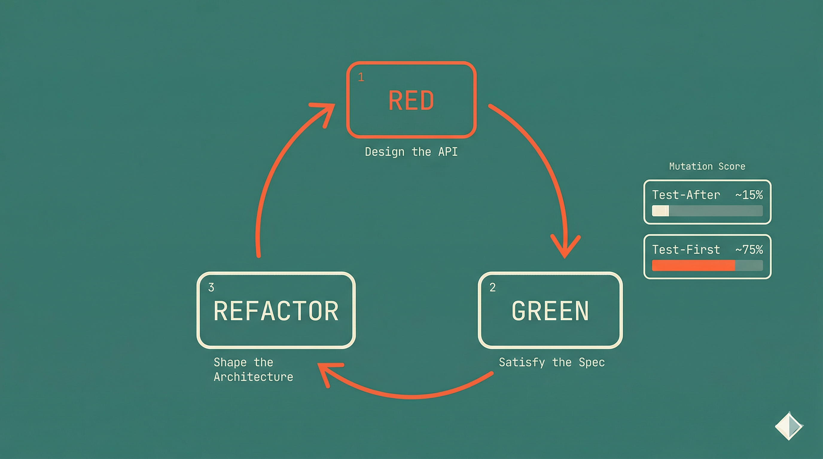 Red-Green-Refactor cycle diagram showing TDD as a design feedback loop that shapes architecture before implementation