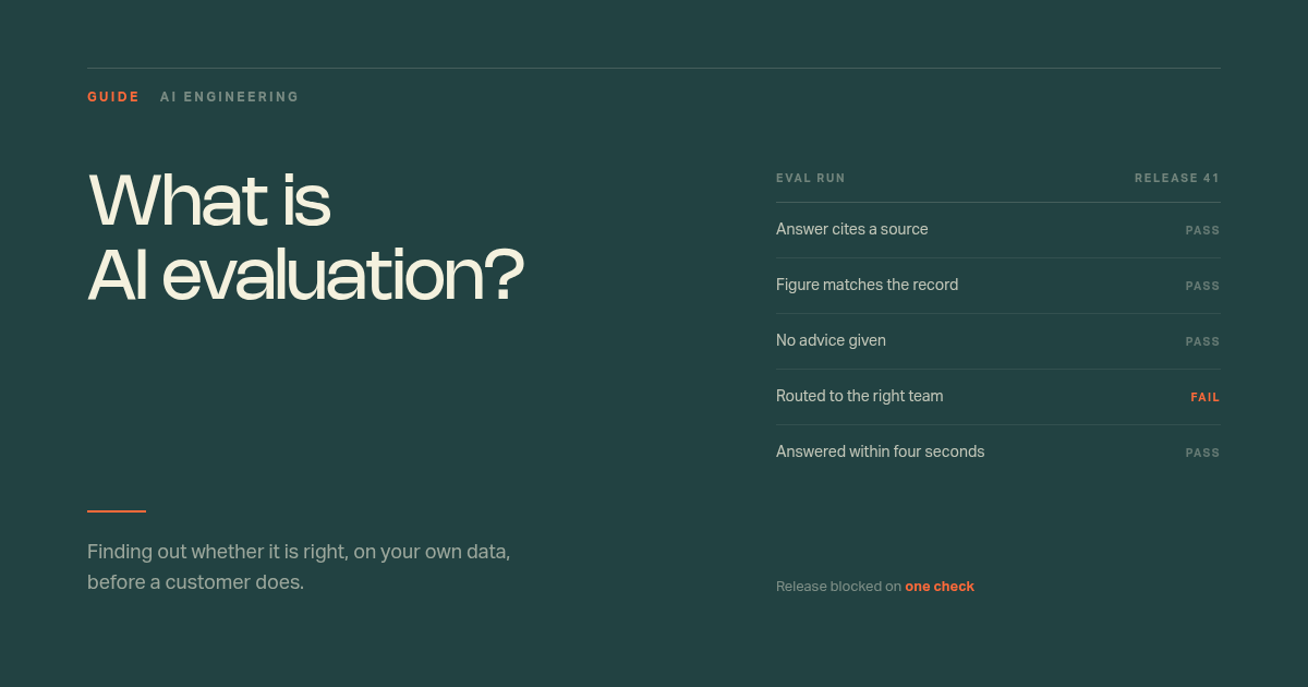A deep teal cover. On the left, the title "What is AI evaluation?" above the line "finding out whether it is right, on your own data, before a customer does". On the right, a run of five named checks with pass and fail verdicts, one of them failed, under the note "release blocked on one check"